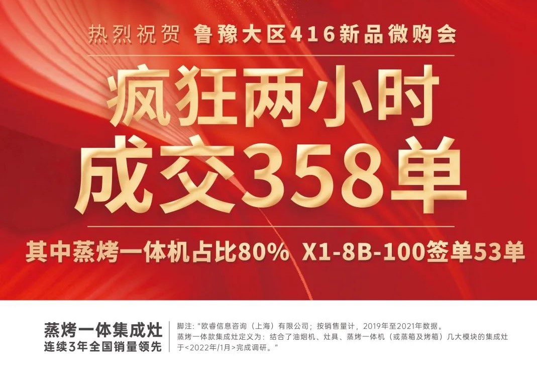 重磅|魯豫大區(qū)新品微信內(nèi)購會圓滿完成，全場兩小時內(nèi)成交358單！