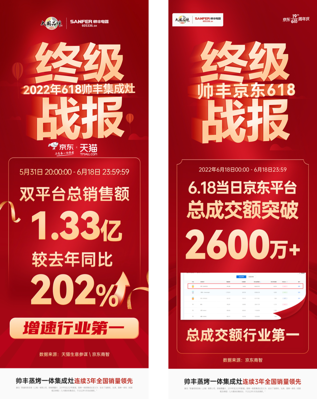 618銷售額1.33億元+同比202%，帥豐蒸烤一體集成灶榮登雙平臺(tái)TOP1