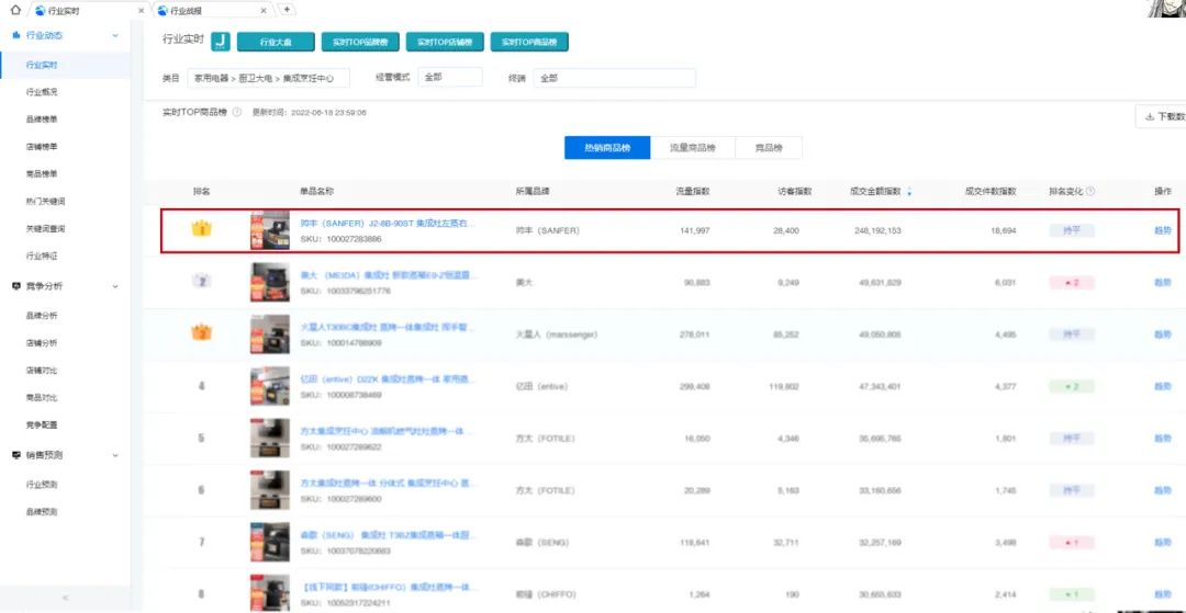 618銷售額1.33億元+同比202%，帥豐蒸烤一體集成灶榮登雙平臺(tái)TOP1