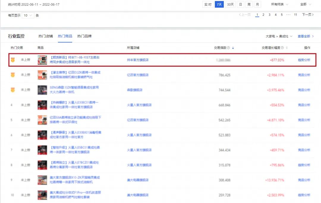 618銷售額1.33億元+同比202%，帥豐蒸烤一體集成灶榮登雙平臺(tái)TOP1