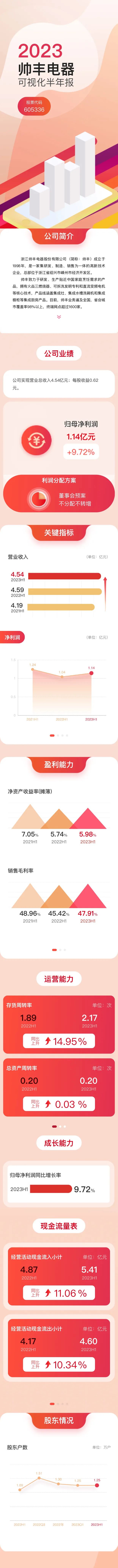 2023上半年凈利潤(rùn)增長(zhǎng)9.72％，帥豐電器在求穩(wěn)中圖變