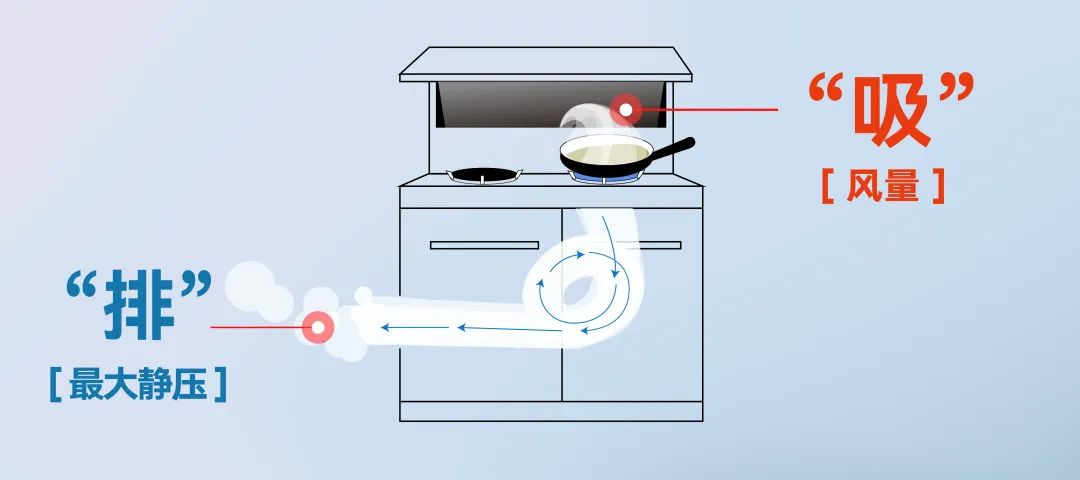 集成灶如何挑選？單看風(fēng)量可不行！