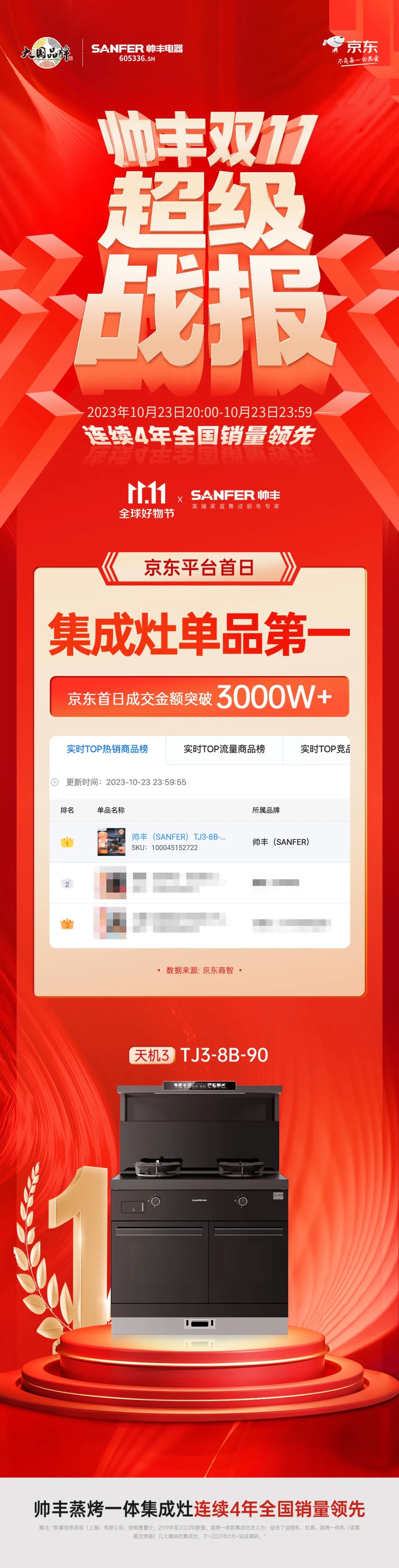 帥豐京東雙十一開門紅，【天機(jī)3】霸榜集成灶單品第一！