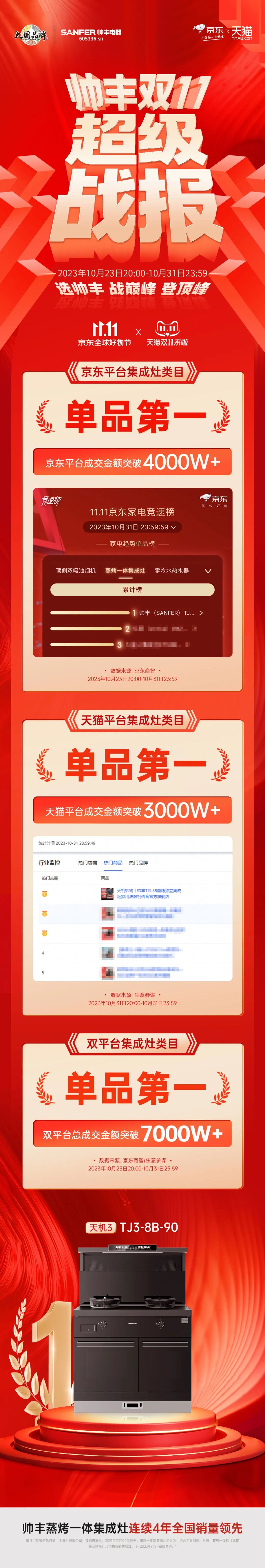 冠軍單品！帥豐電器【天機(jī)3】再度包攬雙平臺(tái)單品第一！ 