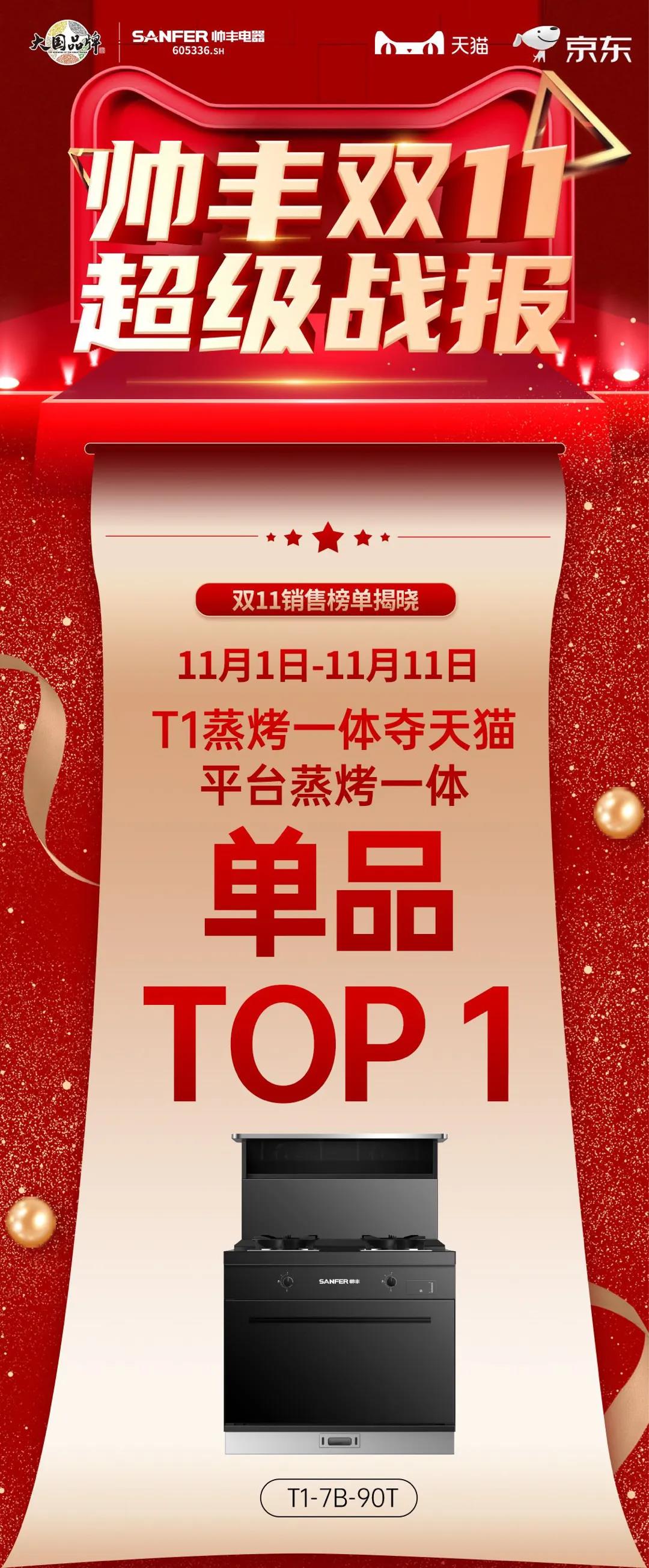 帥豐雙子星強勢問鼎天貓、京東雙平臺單品銷冠