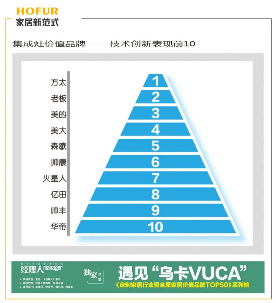 帥豐躋身集成灶品牌榜前10強，硬核領(lǐng)跑行業(yè)升級潮