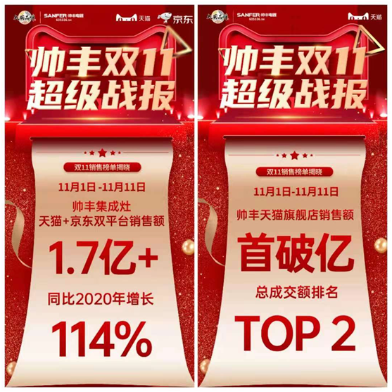 突破1.7億！蒸烤一體集成灶連續(xù)2年天貓單品銷冠！帥豐雙11持續(xù)走紅