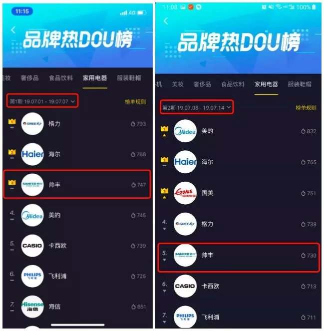 抖音家電熱榜NO.3，看傳統(tǒng)品牌帥豐如何玩出圈