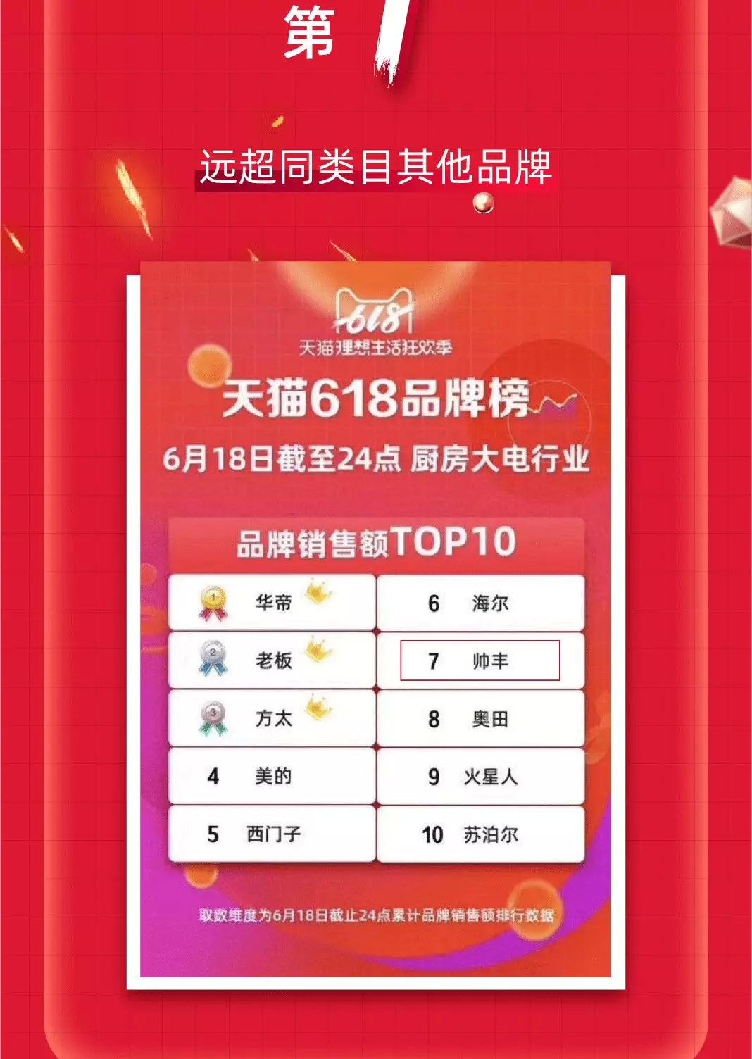 天貓618“大戰(zhàn)”，帥豐銷售額家電全國前十，集成灶類目第一！