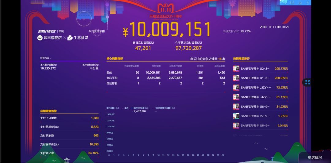 雙11帥豐線上線下銷量全面勁增，銷售額破2.26億！