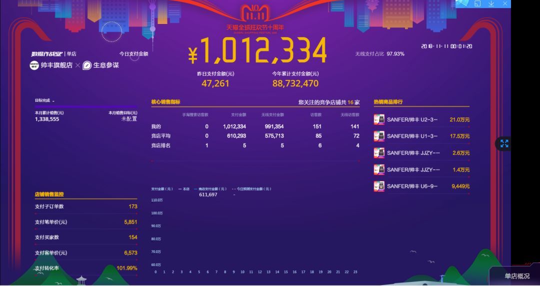 雙11帥豐線上線下銷量全面勁增，銷售額破2.26億！