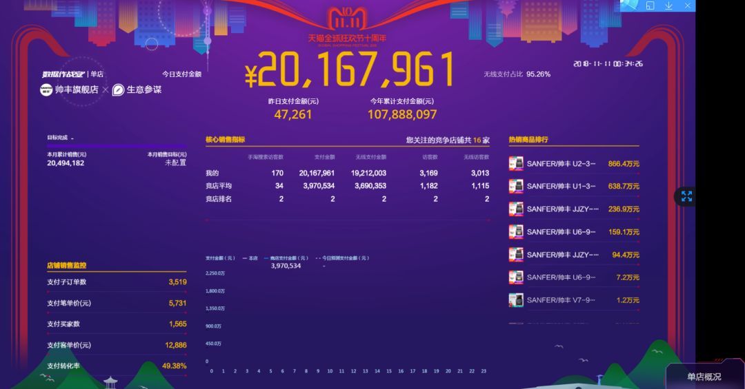 雙十一戰(zhàn)報速遞：帥豐U1、U2、U6單品總量穩(wěn)穩(wěn)占據(jù)銷量第一