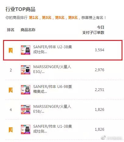 雙11帥豐線上線下銷量全面勁增，銷售額破2.26億！