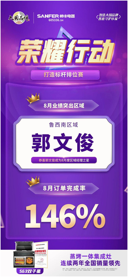 榮耀行動(dòng)|帥豐集成灶八月銷售部月度之星表彰
