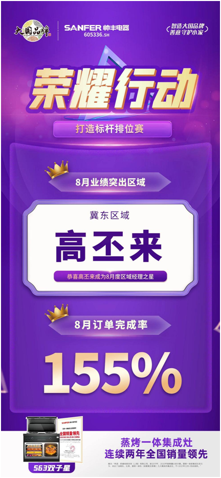 榮耀行動(dòng)|帥豐集成灶八月銷售部月度之星表彰