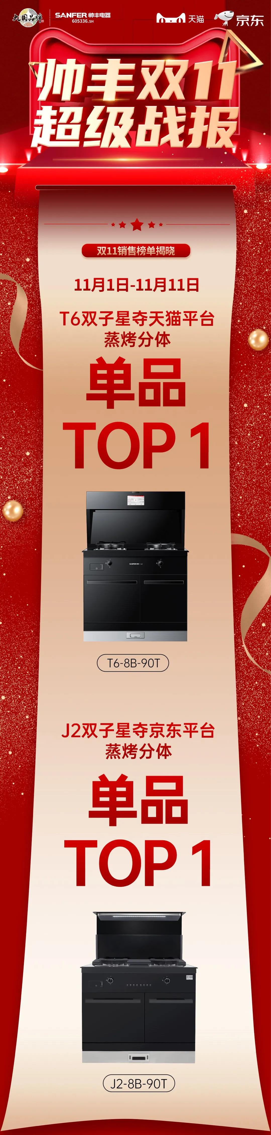 帥豐雙子星強(qiáng)勢問鼎天貓、京東雙平臺(tái)單品銷冠