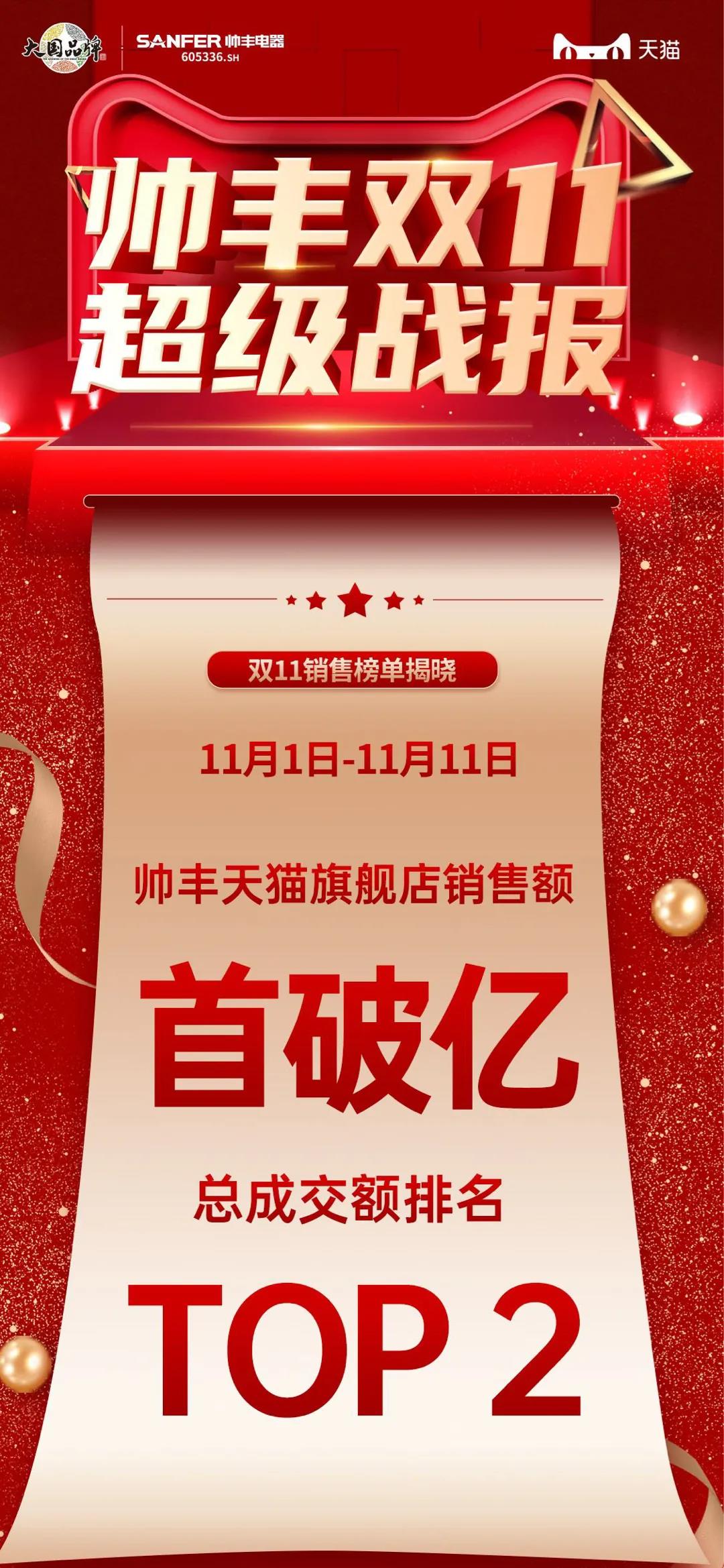 帥豐雙子星強(qiáng)勢問鼎天貓、京東雙平臺(tái)單品銷冠