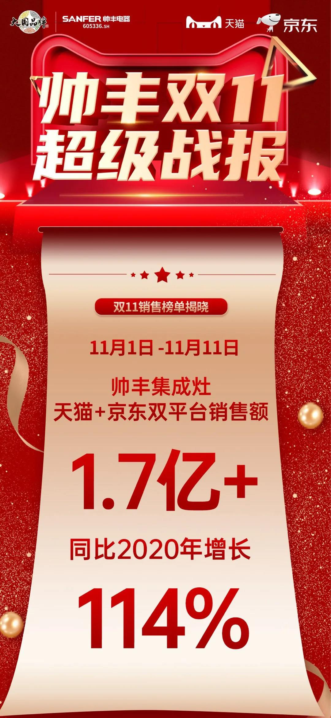 雙十一帥豐雙子星單品領(lǐng)先，再次見證品牌硬實(shí)力