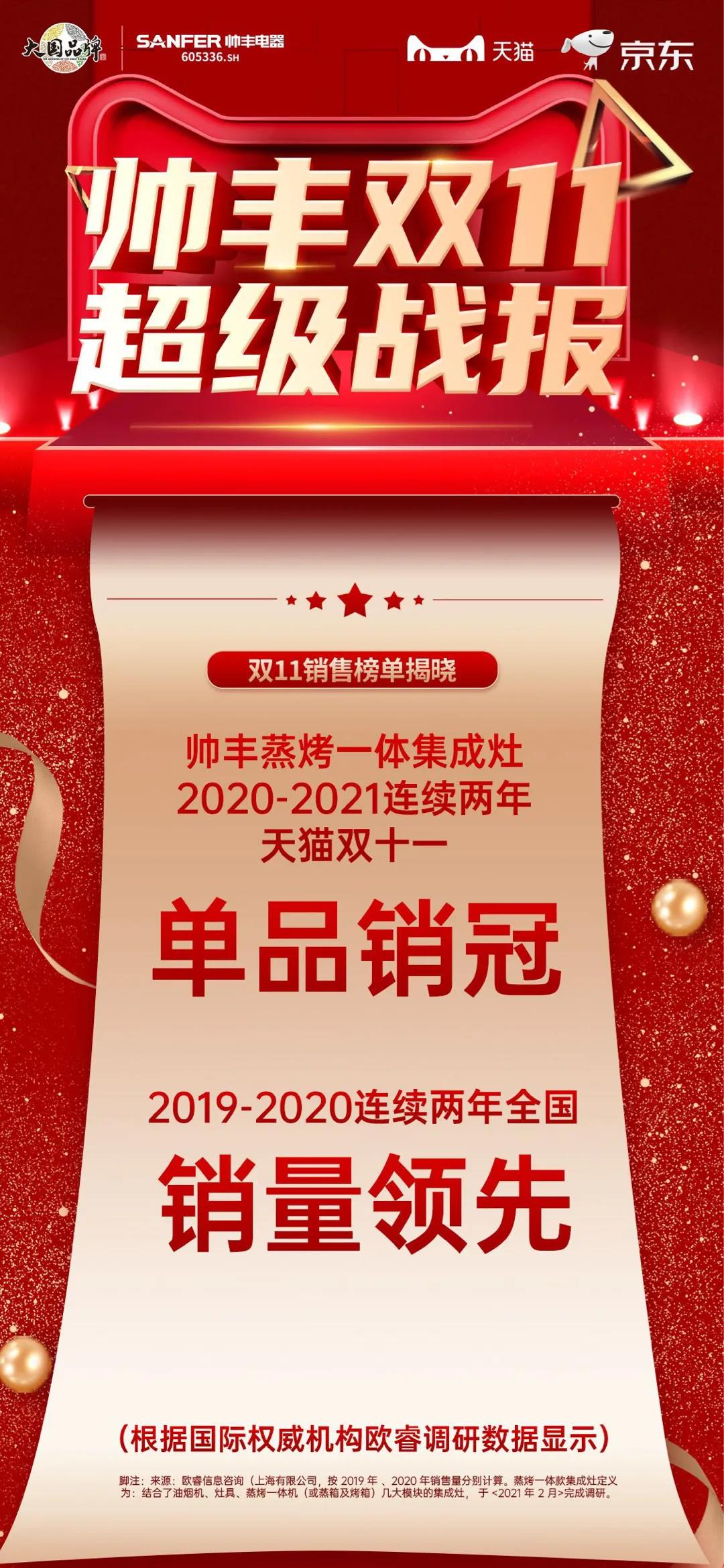 雙十一帥豐雙子星單品領(lǐng)先，再次見證品牌硬實(shí)力